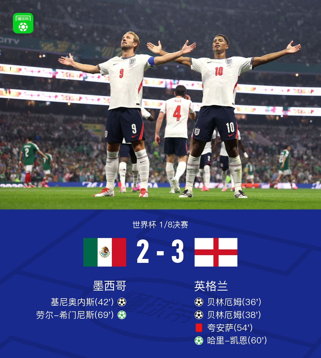 世界杯午报：英格兰、挪威进8强，巴西告别美加墨！