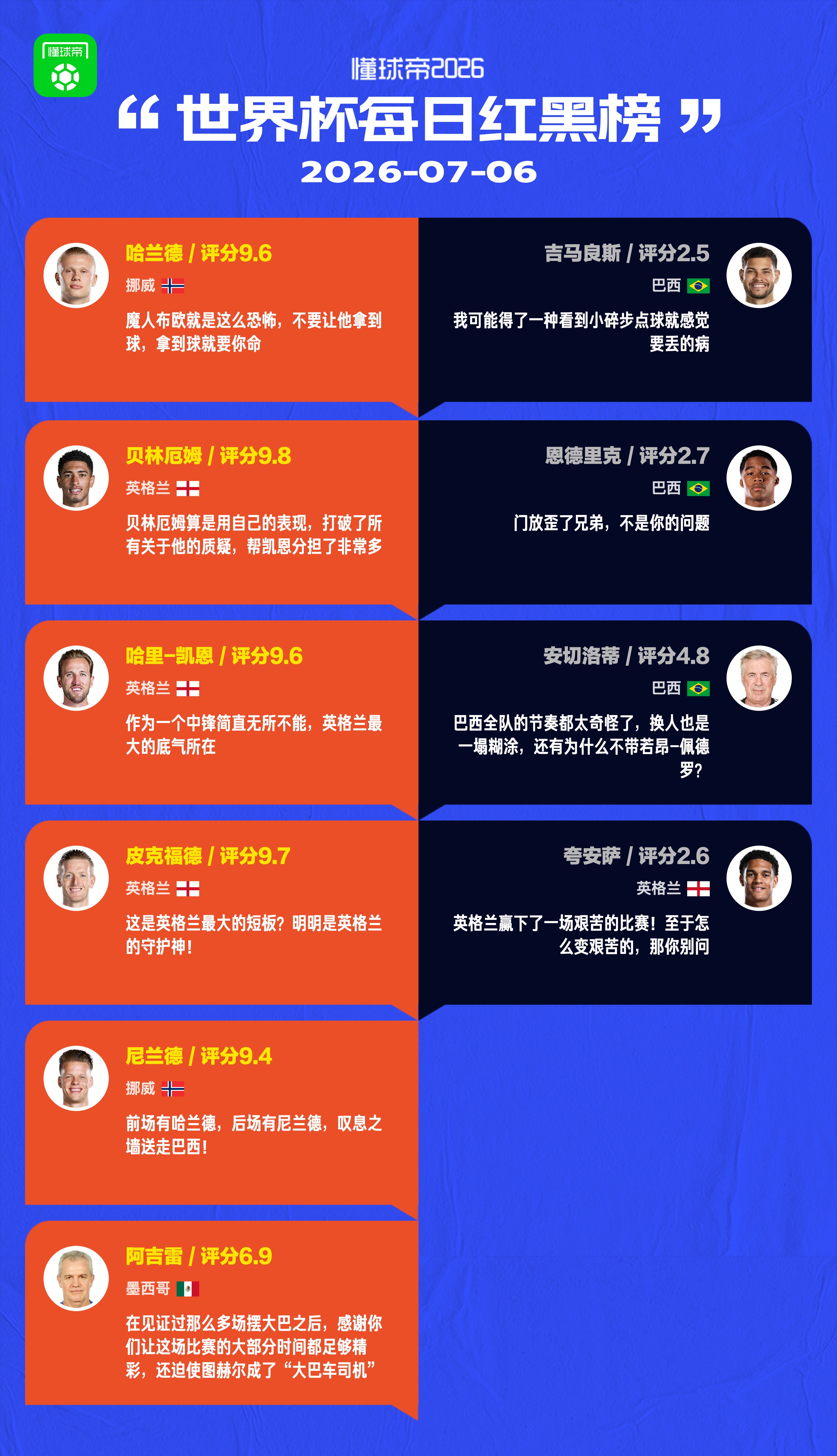 懂球帝美加墨世界杯7月6日红黑榜