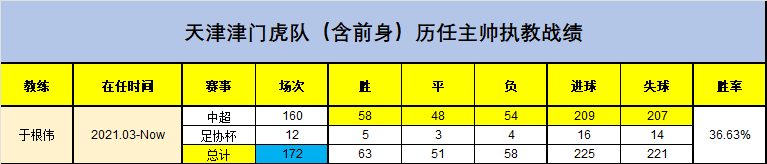 2026年中超 第17轮 天津津门虎队 赛后数据
