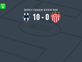 蒙特雷女足10-0横扫内卡萨女足取墨女超4连胜