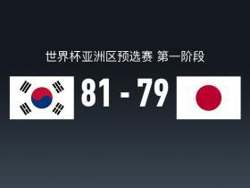 男篮世亚预战报：韩国男篮81-79险胜日本男篮，约什-霍金森空砍30分