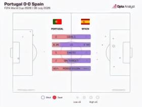 在对方禁区内触球4次，为葡萄牙近4届世界杯淘汰赛上半场最少