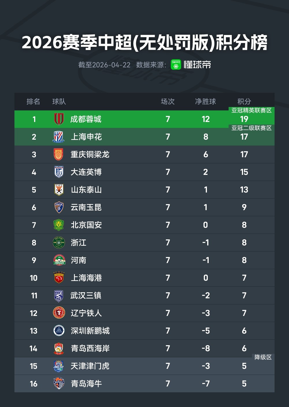 展示各队状态！中超非罚积分榜：蓉城19分，申花铜梁龙17分