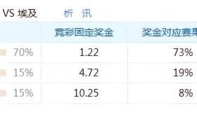 7.8竞足支持率汇总：阿根廷压倒性看好，瑞士哥伦比亚较分散