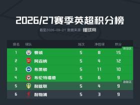 英超积分榜：曼城全胜领跑，曼联第12，热刺仅2分垫底