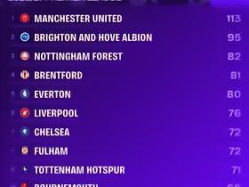 Squawka：曼联成英超唯一射门超百次球队，但5轮仅进8球