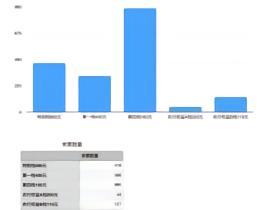 兄弟们，经过手搓统计