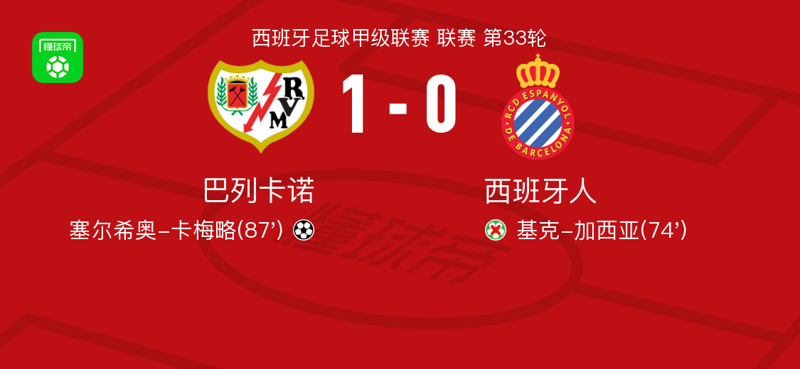 巴列卡诺1-0西班牙人，塞尔希奥-卡梅略绝杀