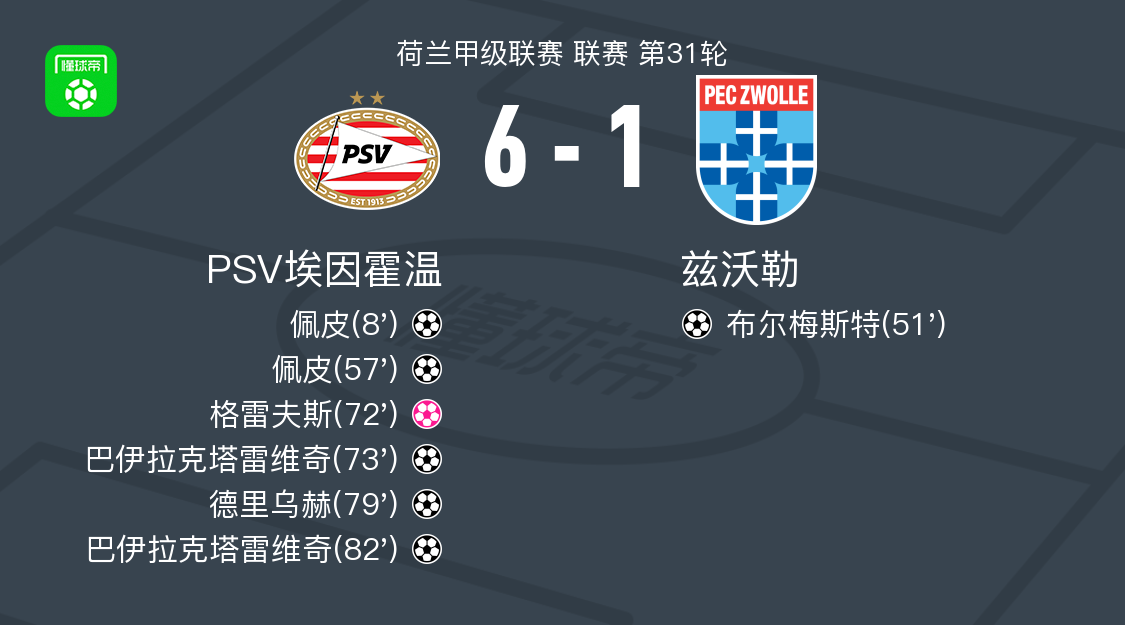 PSV埃因霍温6-1血洗兹沃勒，佩皮梅开二度，巴伊拉克塔雷维奇梅开二度