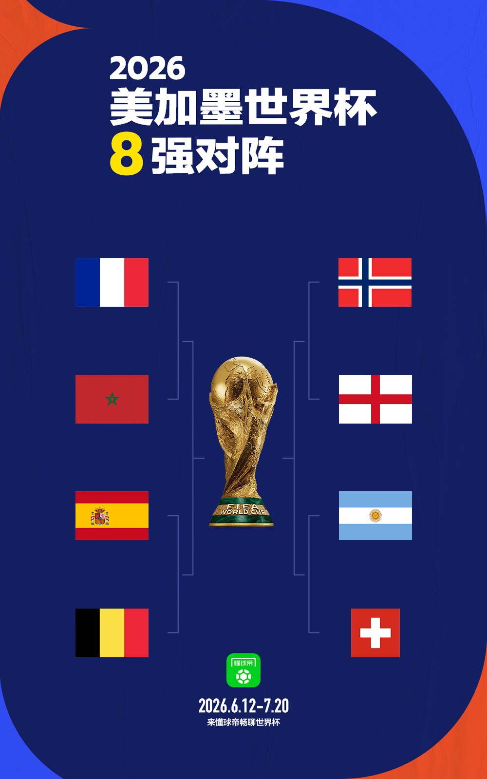 世界杯8强对阵：阿根廷vs瑞士，法国vs摩洛哥，英格兰vs挪威
