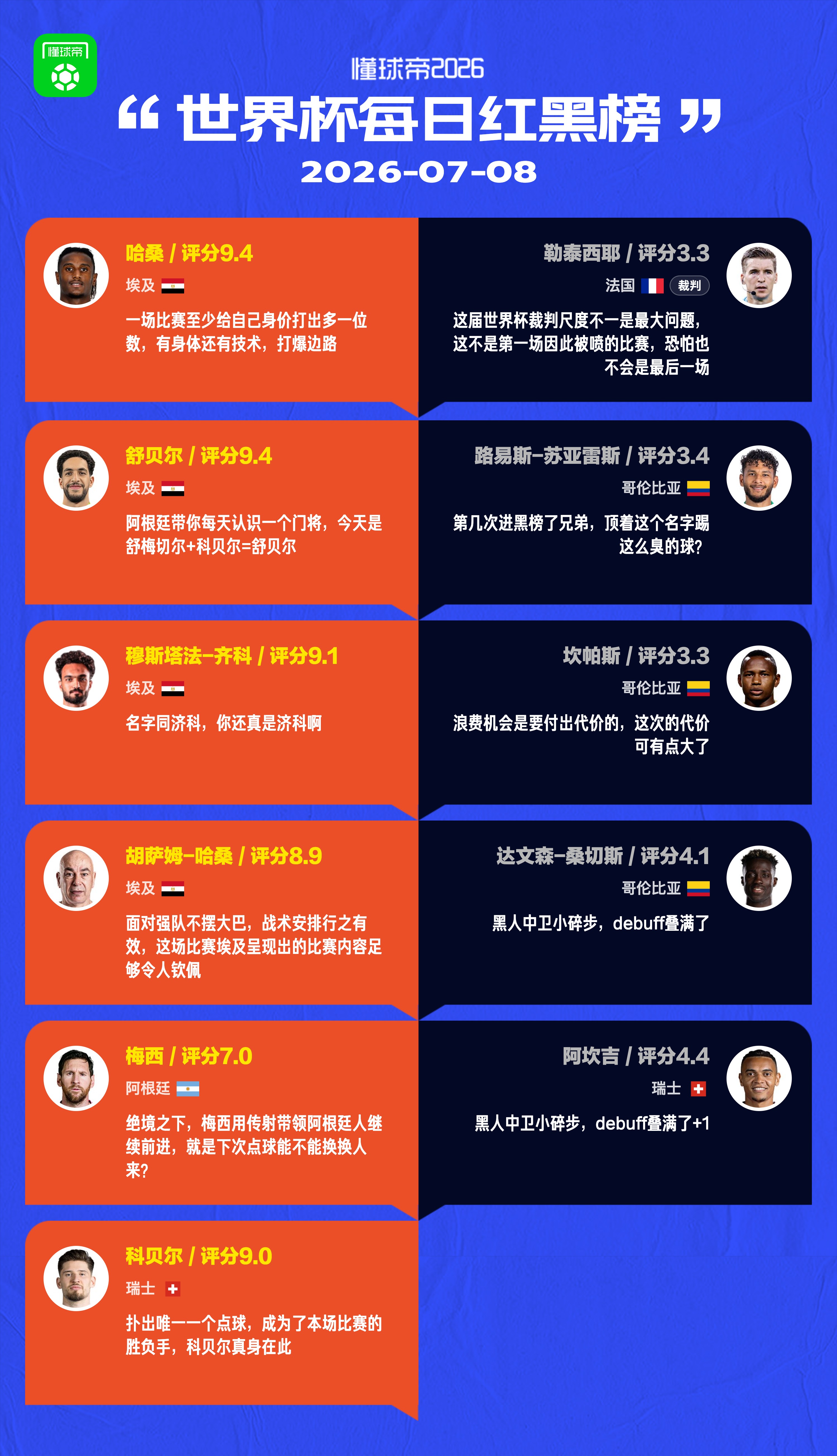 懂球帝美加墨世界杯7月8日红黑榜