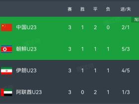 中国亚运队小组头名出线，八强对手为泰国或日本