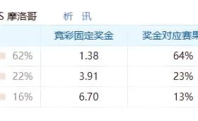 7.10竞足支持率汇总：法国支持率稳健，摩洛哥方向略有过热