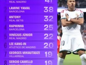 Squawka：姆巴佩41脚射门、22次射正均居西甲第一