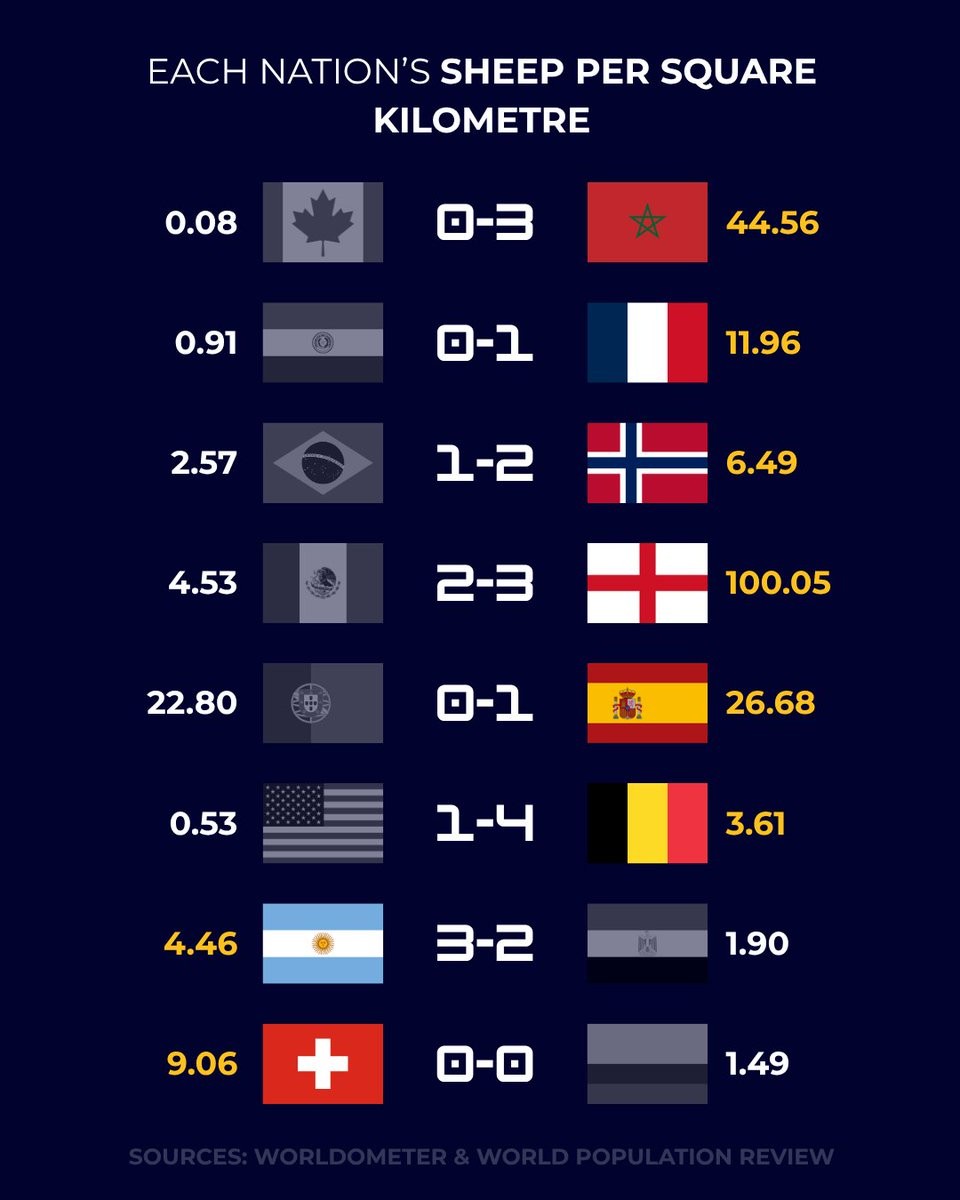 趣味统计！世界杯16强对决中绵羊比例越高的国家均挺进下一轮