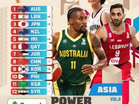 FIBA世预赛亚洲区最新实力榜：中国男篮下降6位，日本前三