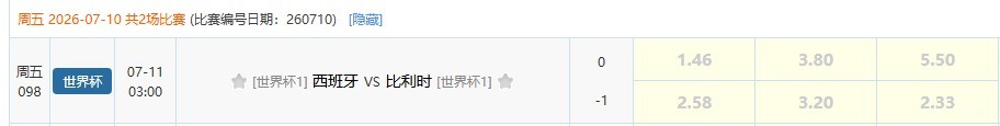 西班牙vs比利时足彩赔率：西班牙胜1.46，比利时胜5.50