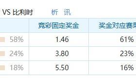 7.11竞足支持率汇总：西班牙支持率稳健，比利时方向略有过热