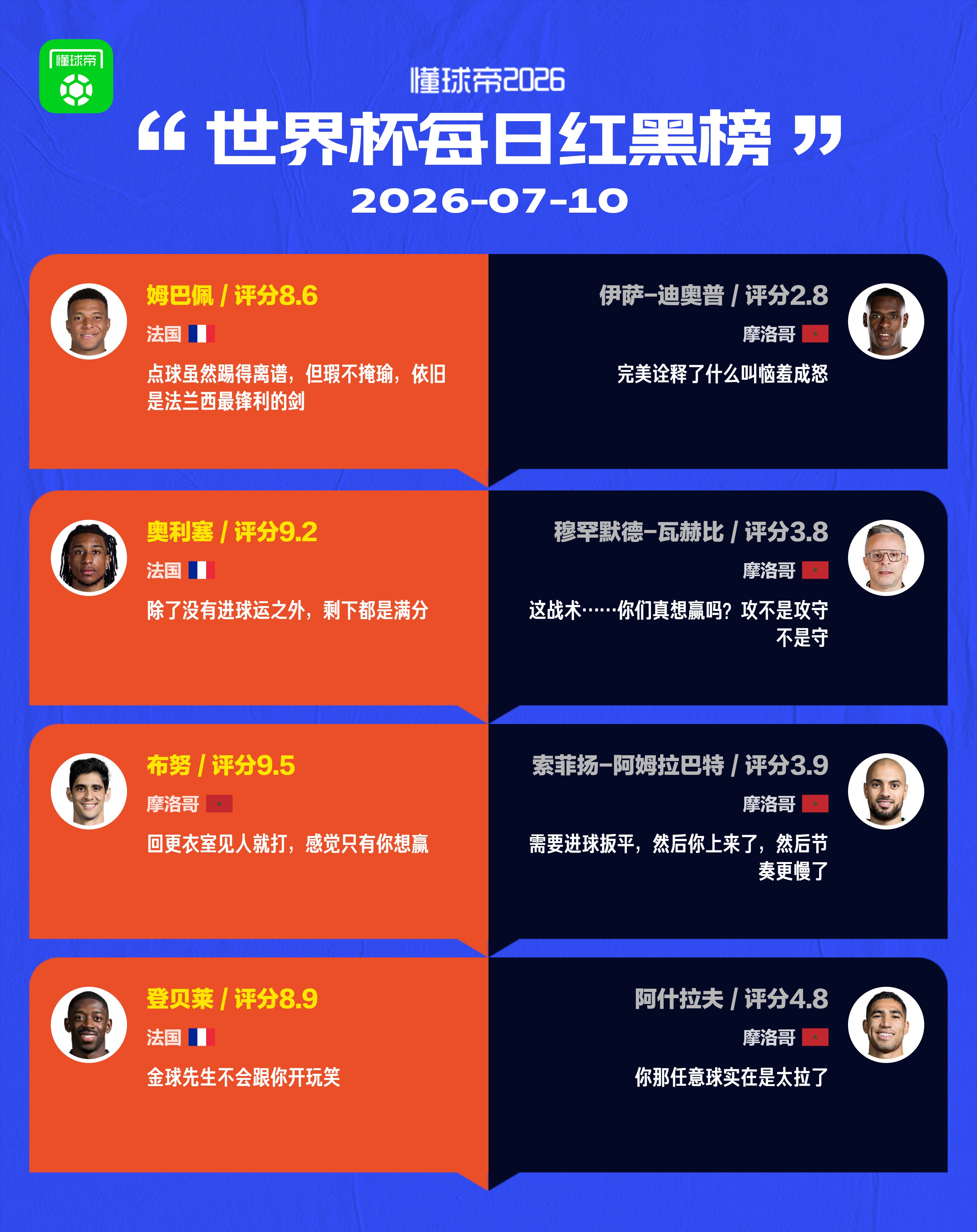 懂球帝美加墨世界杯7月10日红黑榜