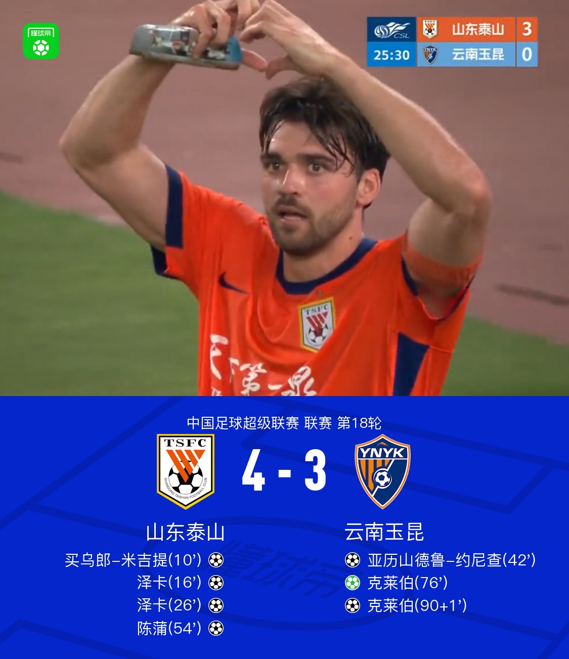山东4-3云南，泽卡2射2传，买乌郎传射，克莱伯替补双响