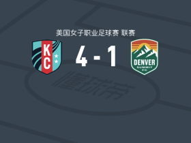 堪萨斯城激流女足4-1大胜丹佛峰会女足，黑利-霍普金斯帽子戏法，特姆瓦1射1传