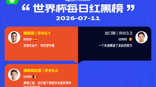 足球懂球帝美加墨世界杯7月11日红黑榜英超意甲16 评07-11 05:37