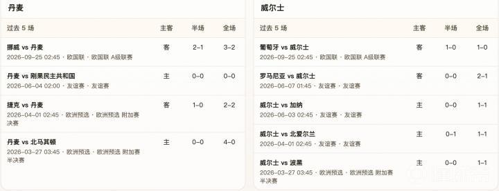 半全场分析:丹麦vs威尔士看好威尔士本场不败(图1)