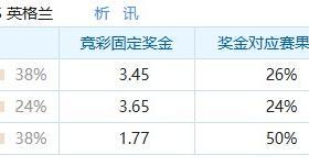 挪威vs英格兰支持率：高度两极分化，胜负双方支持率完全持平