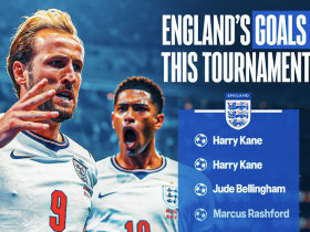 两条大腿，贝林和凯恩打入英格兰本届世界杯12球中的11球