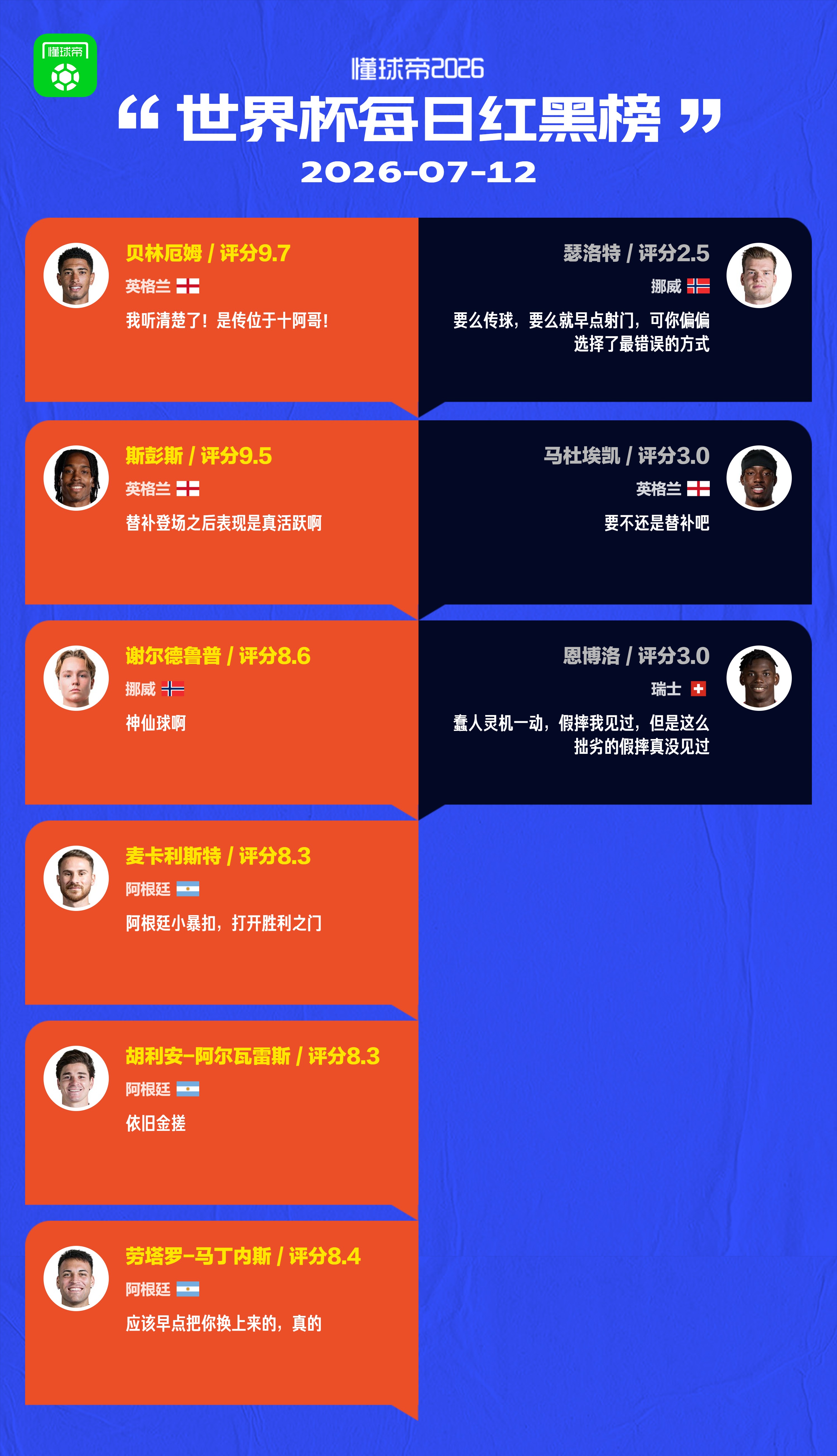 懂球帝美加墨世界杯7月12日红黑榜