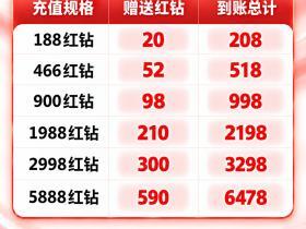4天限时福利！充红钻最多再送20%！