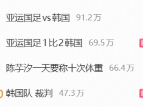 国足亚运队遗憾无缘决赛，“韩国队 裁判 ”词条升至热搜第10