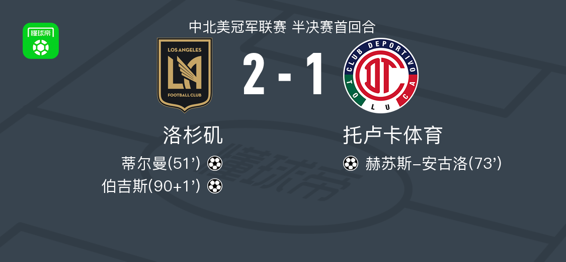洛杉矶2-1托卢卡体育，伯吉斯破门，蒂尔曼建功