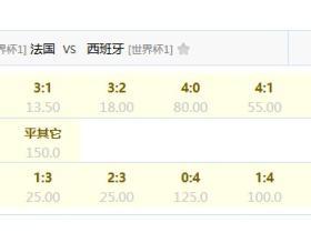 法国vs西班牙竞足比分赔率：2比1胜赔最低，1比1热度最高