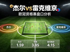 欧冠杰尔vs雷克维京竞足赔率：杰尔胜1.59，雷克维京胜2.05