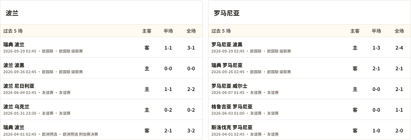 波兰对阵罗马尼亚最近5场半全场比分