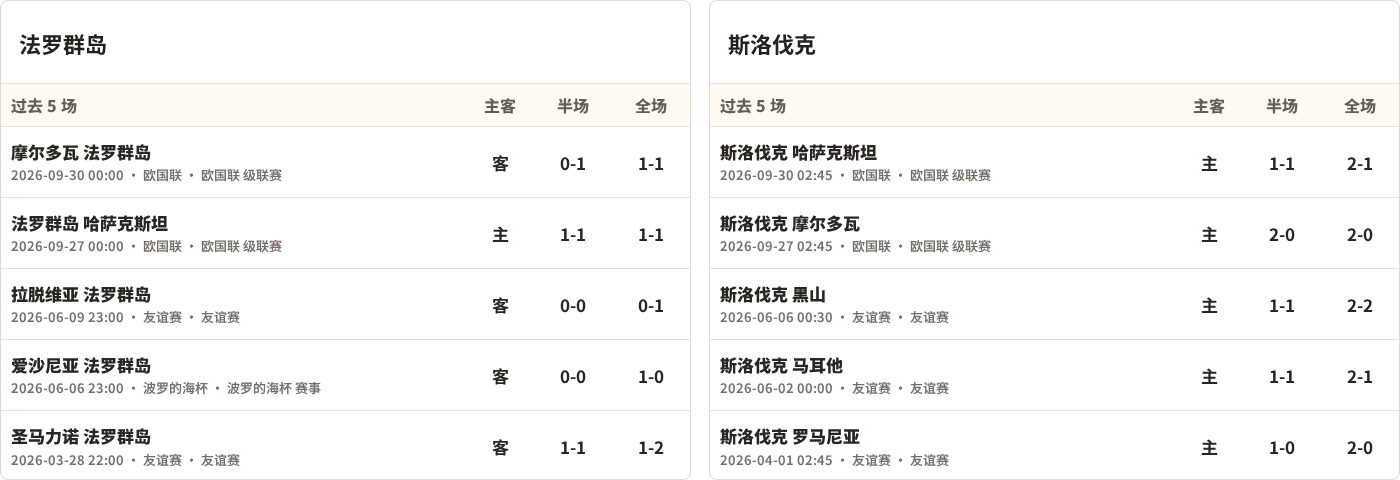 法罗群岛对阵斯洛伐克最近5场半全场比分