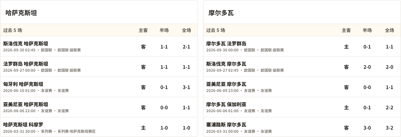 哈萨克斯坦对阵摩尔多瓦最近5场半全场比分