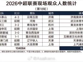 中超第18轮部分场次观众数据：场均26021人，成渝德比41378人