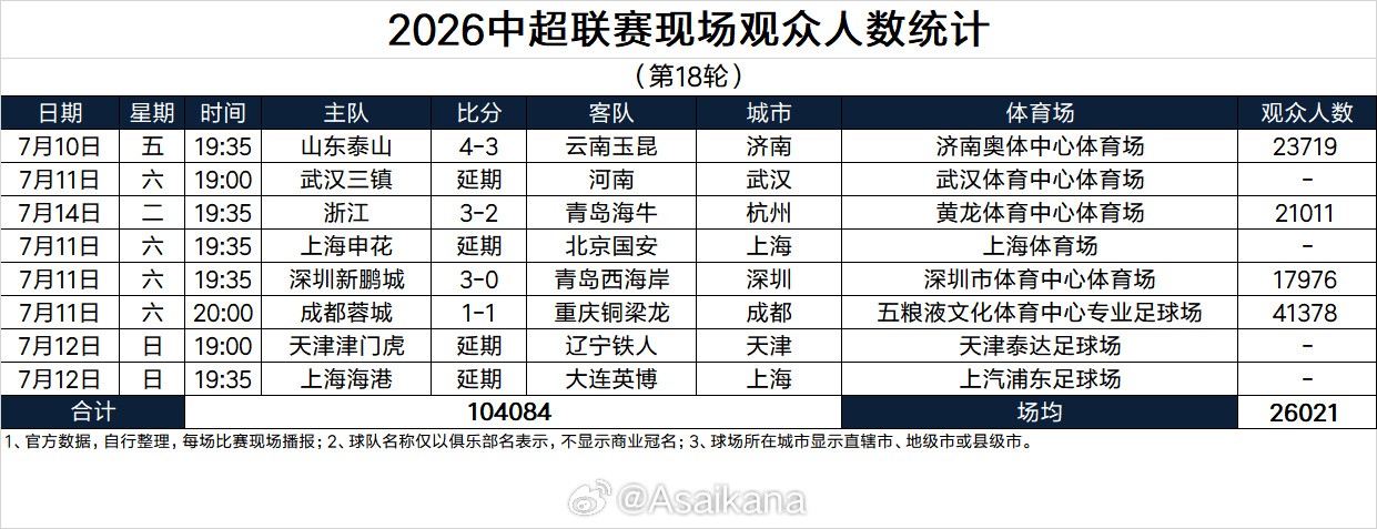 中超第18轮部分场次观众数据：场均26021人，成渝德比41378人