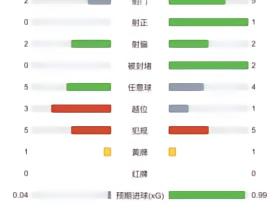 法国vs西班牙半场数据：法国0射正，双方各吃一张黄牌