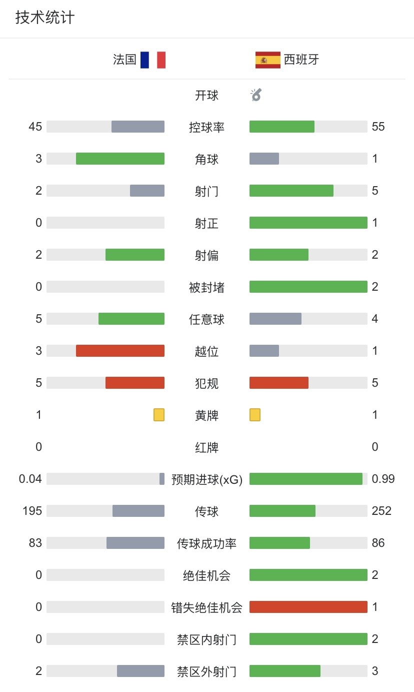 法国vs西班牙半场数据：法国0射正，双方各吃一张黄牌