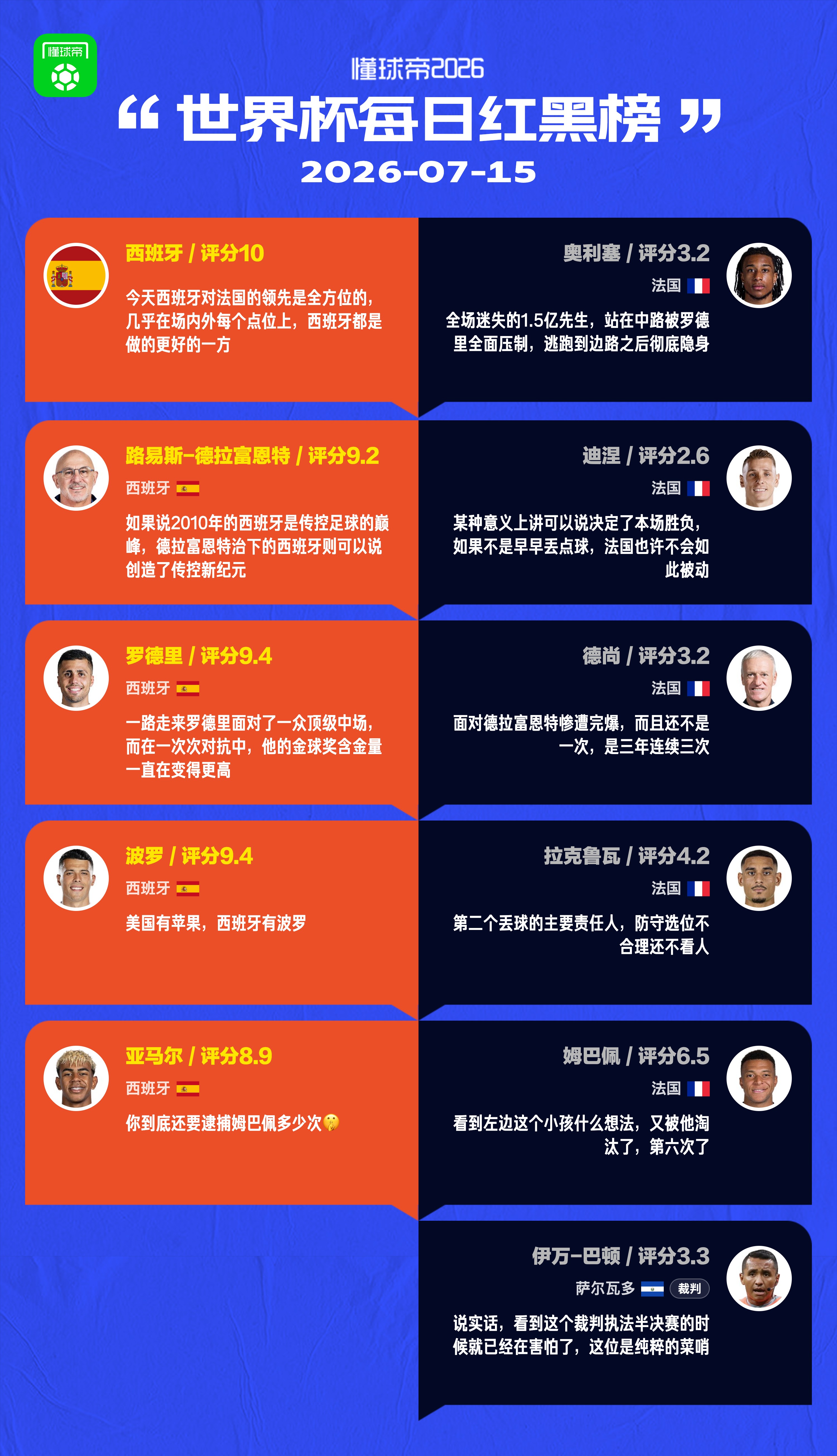 懂球帝美加墨世界杯7月15日红黑榜