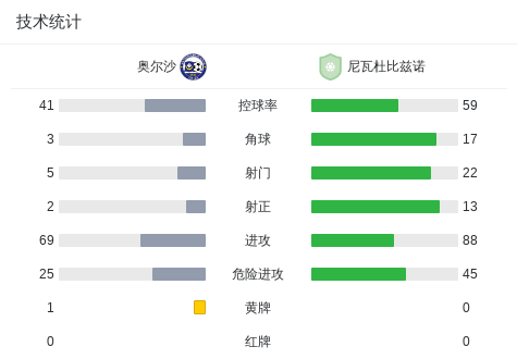 高美尔B队vs奥尔沙