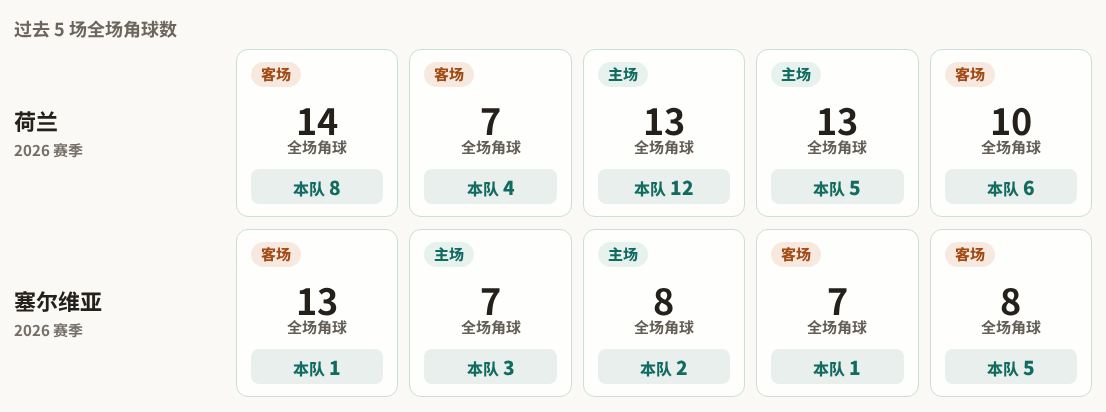 荷兰对阵塞尔维亚最近5场角球数据