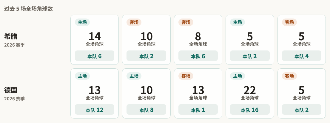 希腊对阵德国最近5场角球数据