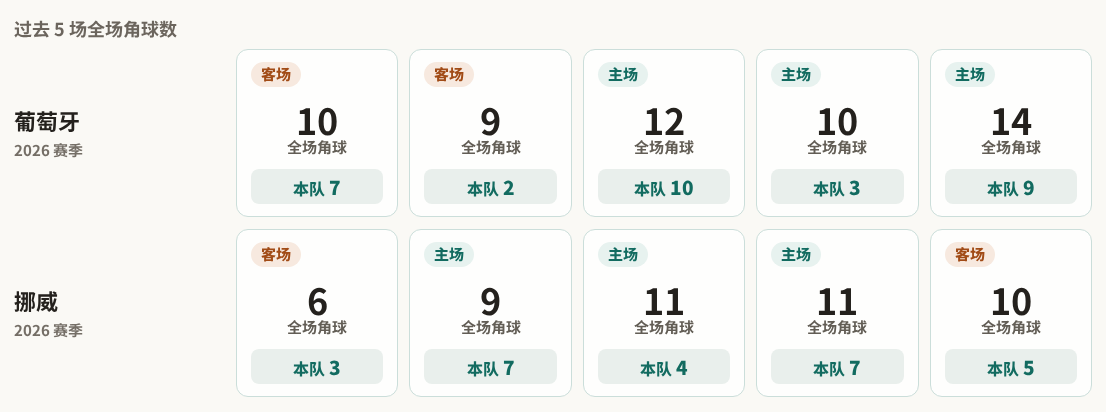 葡萄牙对阵挪威最近5场角球数据
