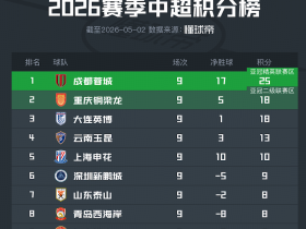 中超积分榜：蓉城7分领跑，铜梁龙、英博紧随其后，海牛逃离降级区