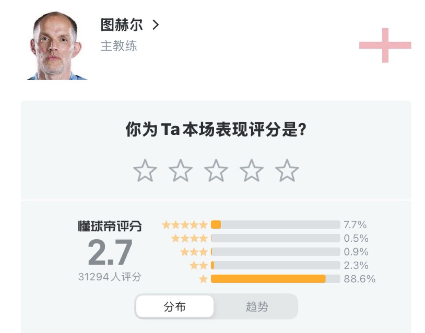 图赫尔换人自毁好局，近3万懂球帝球迷为他打出2.7分