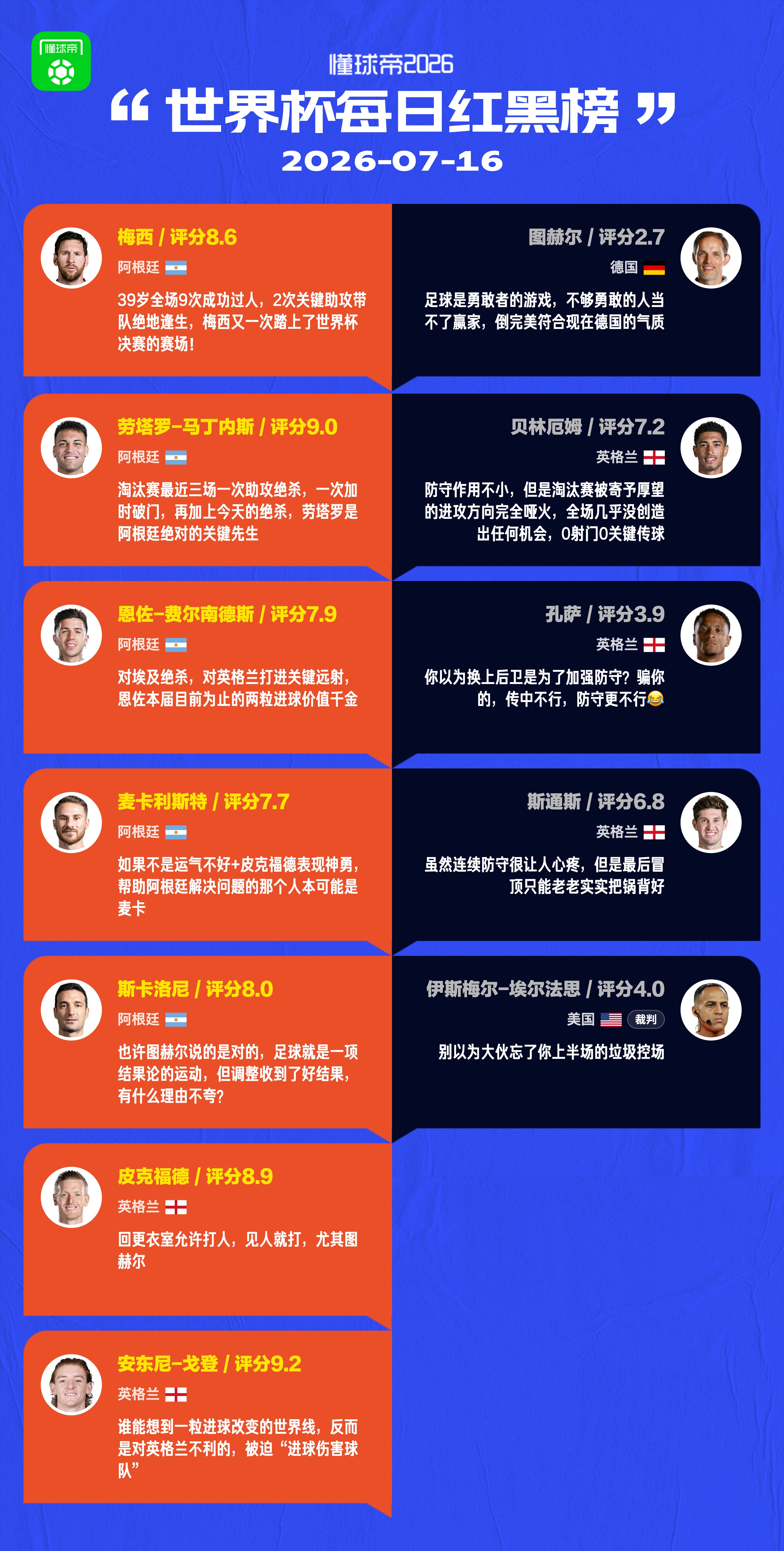懂球帝美加墨世界杯7月16日红黑榜